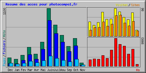 Resume des acces pour photocompo1.fr